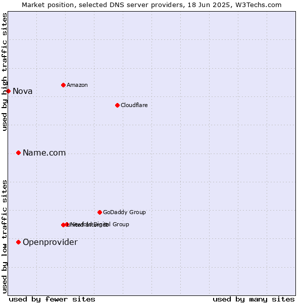 Market position of Name.com vs. Openprovider vs. Nova
