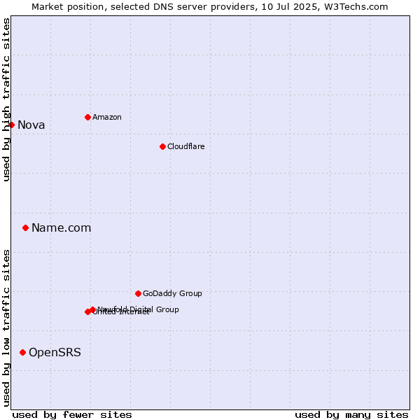 Market position of Name.com vs. OpenSRS vs. Nova