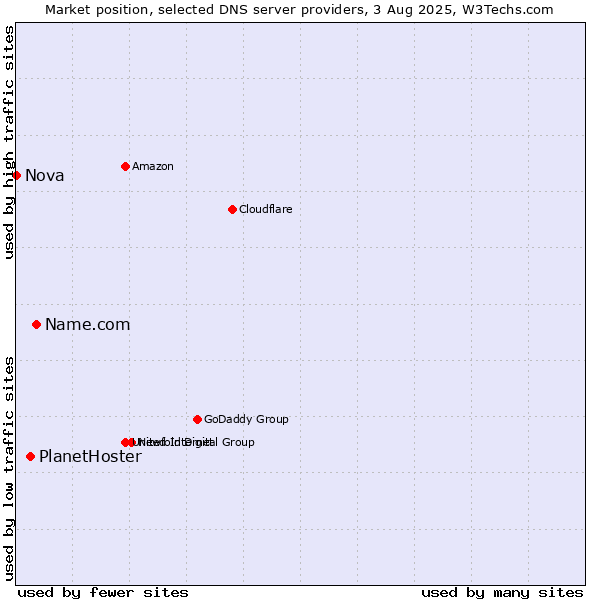 Market position of Name.com vs. PlanetHoster vs. Nova