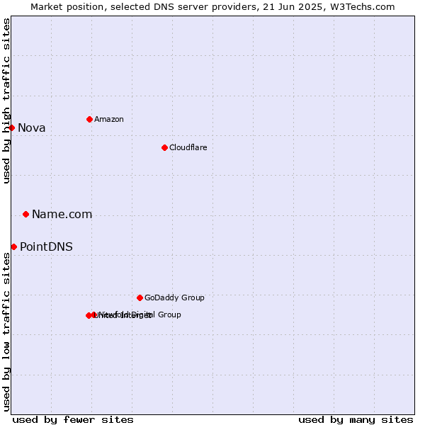 Market position of Name.com vs. PointDNS vs. Nova