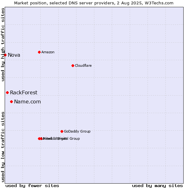 Market position of Name.com vs. RackForest vs. Nova