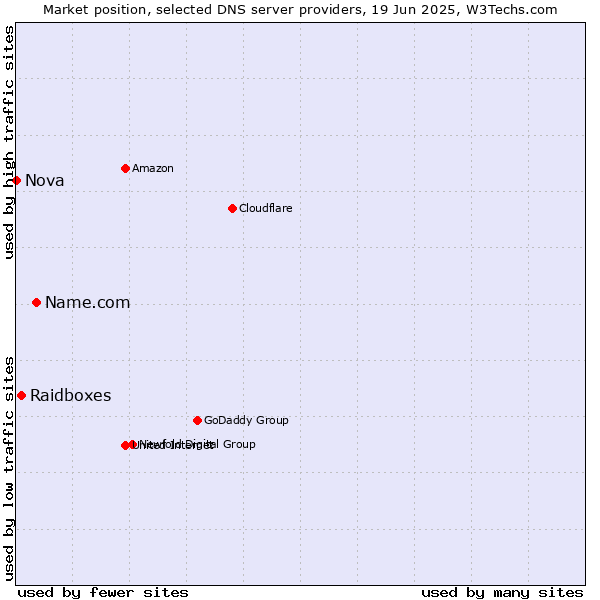 Market position of Name.com vs. Raidboxes vs. Nova