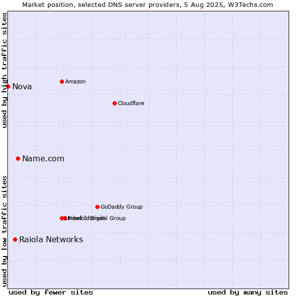 Market position of Name.com vs. Raiola Networks vs. Nova