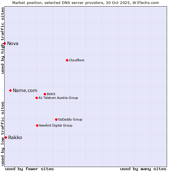 Market position of Name.com vs. Rakko vs. Nova