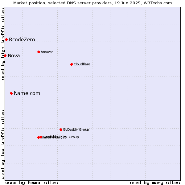 Market position of Name.com vs. RcodeZero vs. Nova