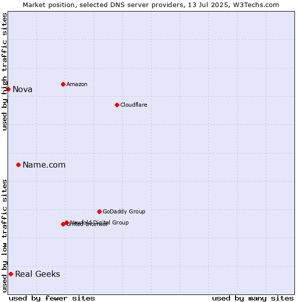 Market position of Name.com vs. Real Geeks vs. Nova