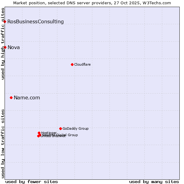 Market position of Name.com vs. Nova vs. RosBusinessConsulting