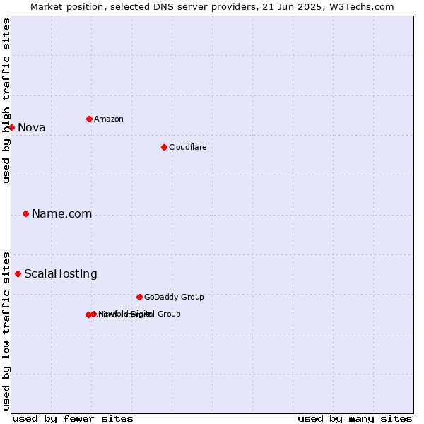 Market position of Name.com vs. ScalaHosting vs. Nova