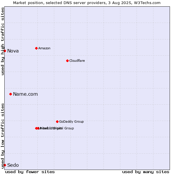 Market position of Name.com vs. Nova vs. Sedo