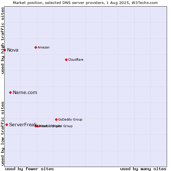 Market position of Name.com vs. ServerFreak vs. Nova