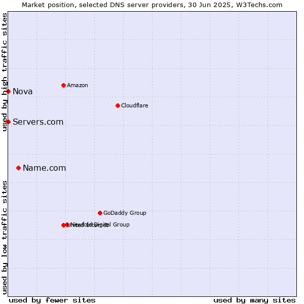 Market position of Name.com vs. Servers.com vs. Nova