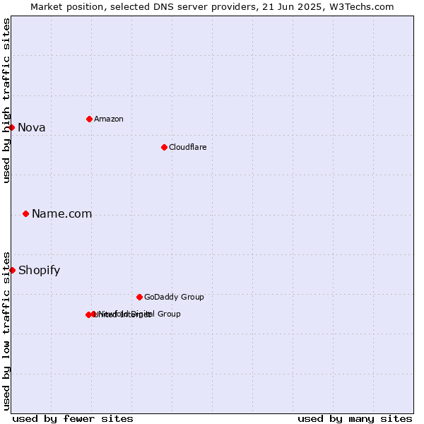 Market position of Name.com vs. Shopify vs. Nova