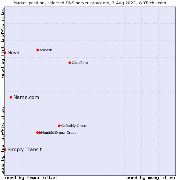 Market position of Name.com vs. Simply Transit vs. Nova