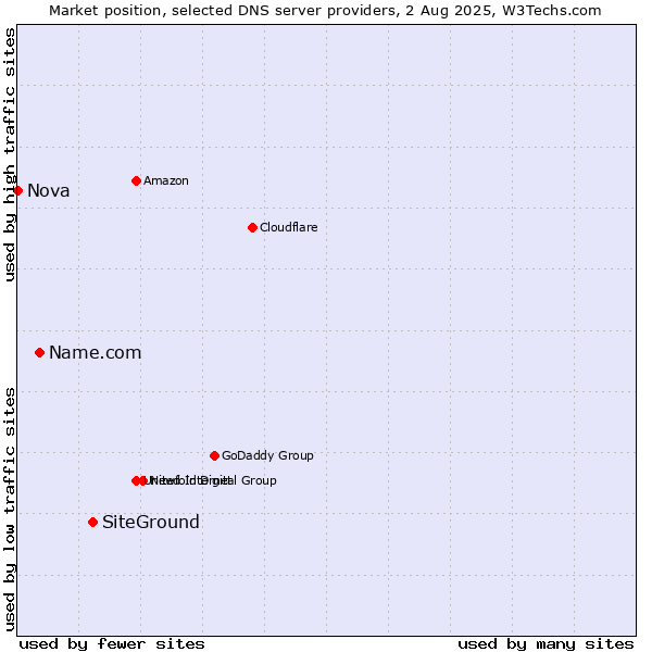 Market position of SiteGround vs. Name.com vs. Nova