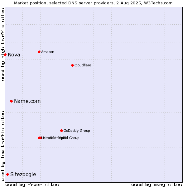 Market position of Name.com vs. Sitezoogle vs. Nova