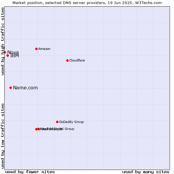 Market position of Name.com vs. IBM vs. Nova