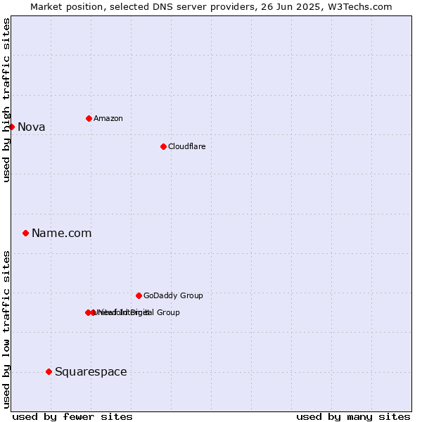 Market position of Squarespace vs. Name.com vs. Nova