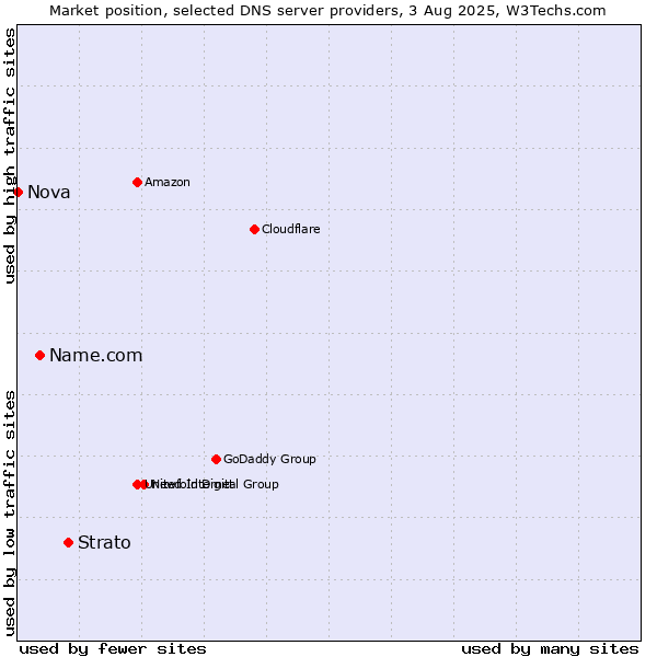 Market position of Strato vs. Name.com vs. Nova