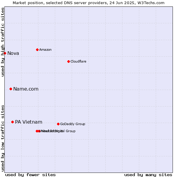 Market position of PA Vietnam vs. Name.com vs. Nova