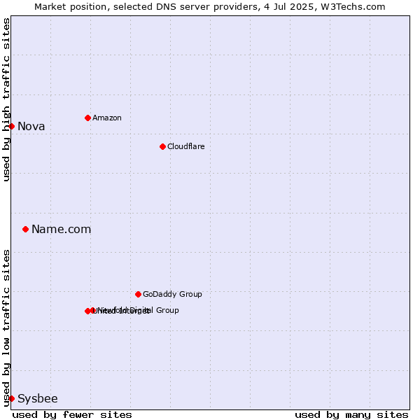 Market position of Name.com vs. Nova vs. Sysbee