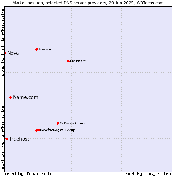 Market position of Name.com vs. Truehost vs. Nova