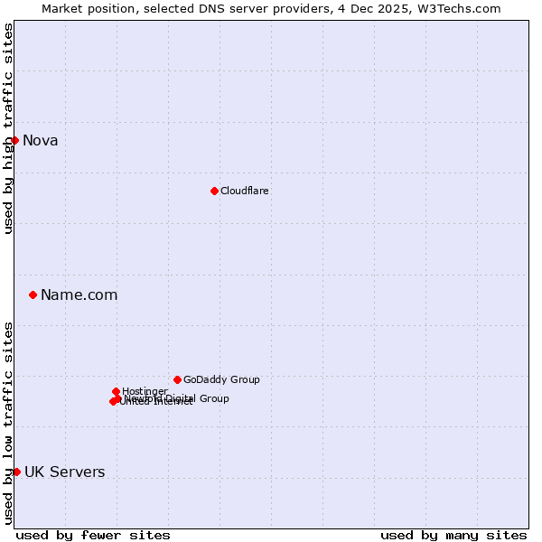 Market position of Name.com vs. UK Servers vs. Nova