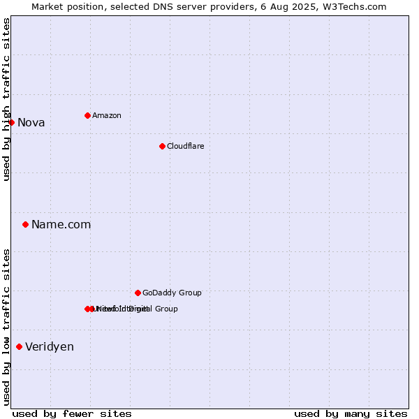 Market position of Name.com vs. Veridyen vs. Nova
