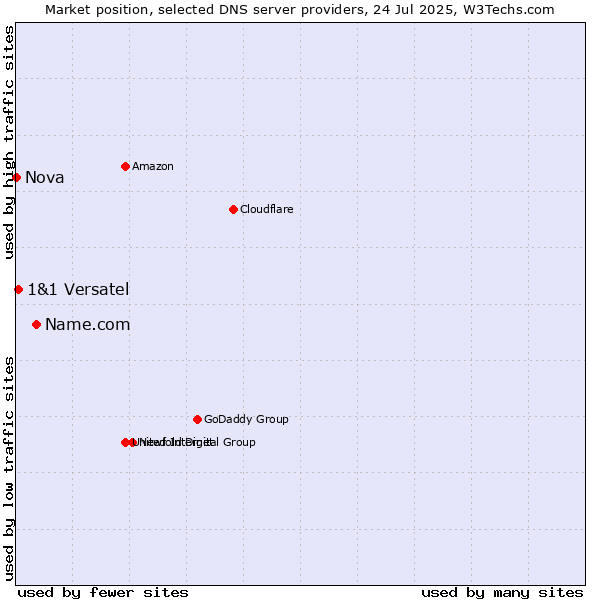 Market position of Name.com vs. 1&1 Versatel vs. Nova