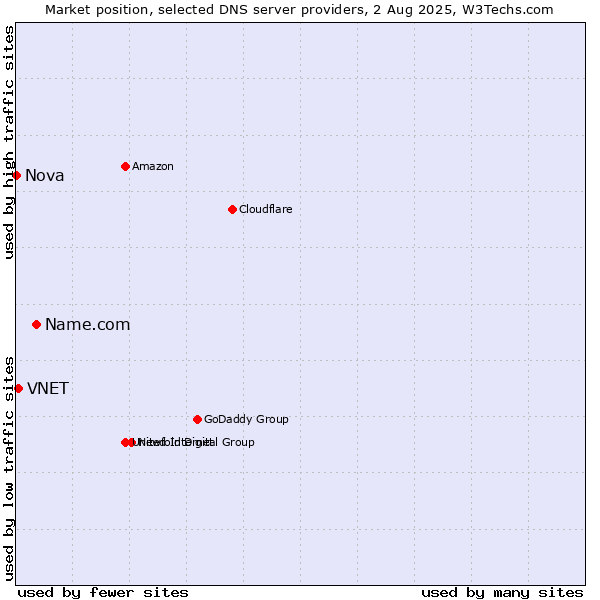 Market position of Name.com vs. VNET vs. Nova