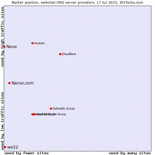 Market position of Name.com vs. we22 vs. Nova