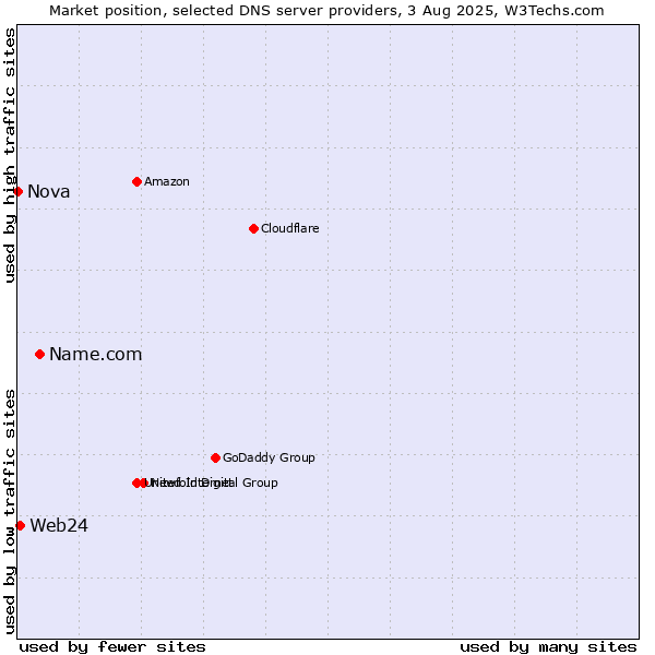 Market position of Name.com vs. Web24 vs. Nova