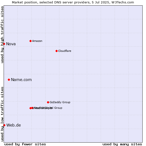Market position of Name.com vs. Web.de vs. Nova