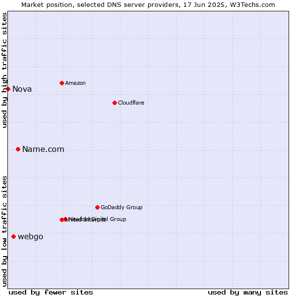 Market position of Name.com vs. webgo vs. Nova
