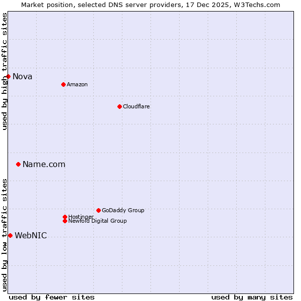 Market position of Name.com vs. WebNIC vs. Nova