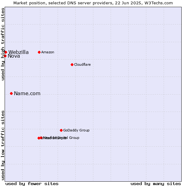 Market position of Name.com vs. Webzilla vs. Nova