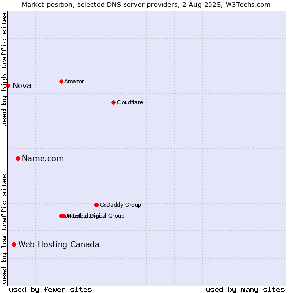 Market position of Name.com vs. Web Hosting Canada vs. Nova