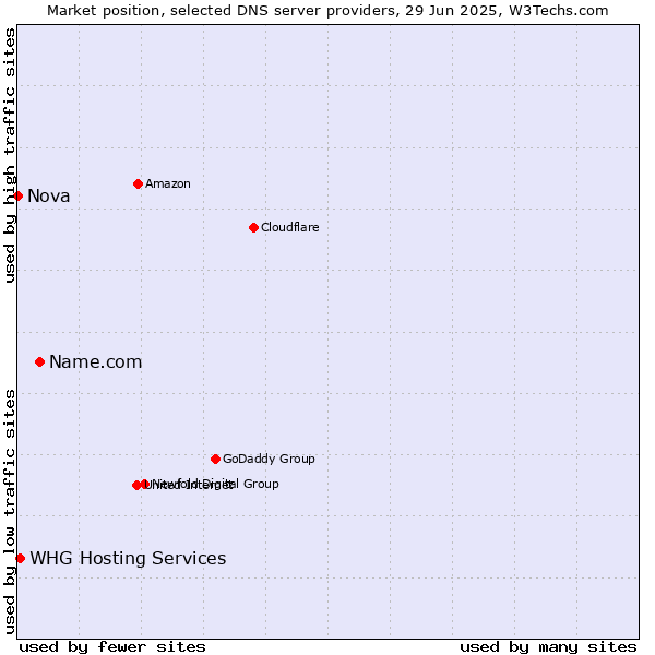 Market position of Name.com vs. WHG Hosting Services vs. Nova