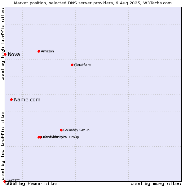 Market position of Name.com vs. Nova vs. WIIT