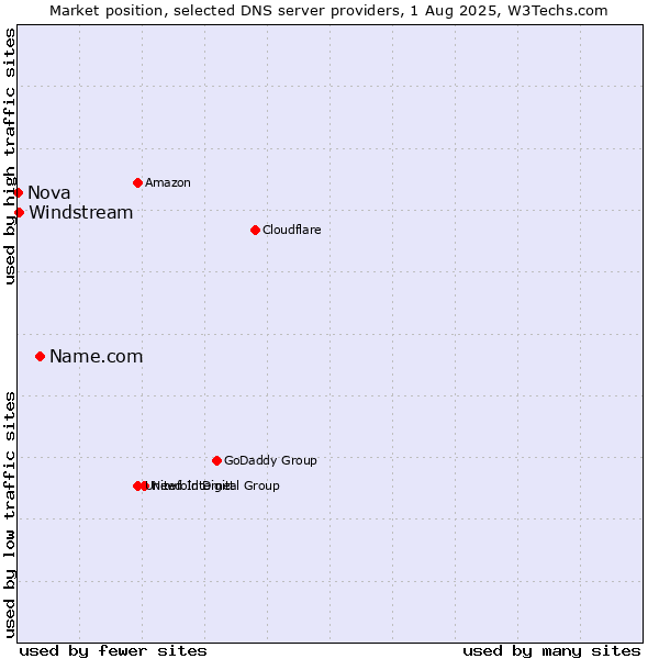 Market position of Name.com vs. Windstream vs. Nova