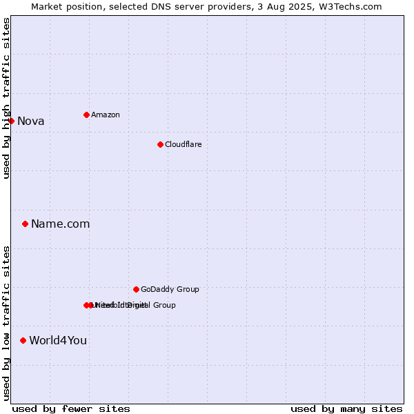 Market position of Name.com vs. World4You vs. Nova