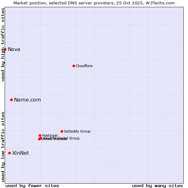 Market position of Name.com vs. XinNet vs. Nova