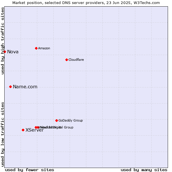 Market position of XServer vs. Name.com vs. Nova