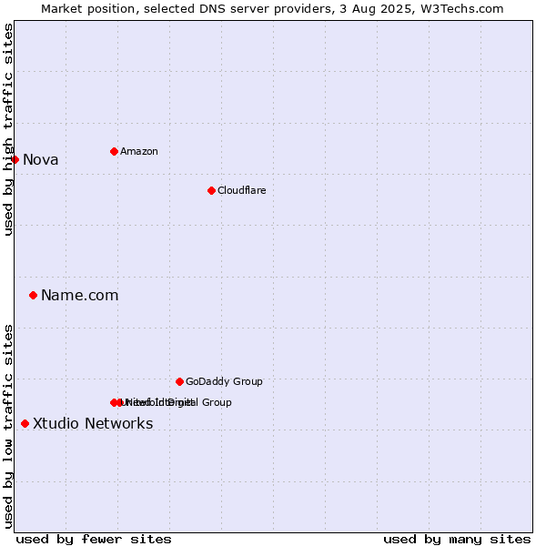 Market position of Name.com vs. Xtudio Networks vs. Nova