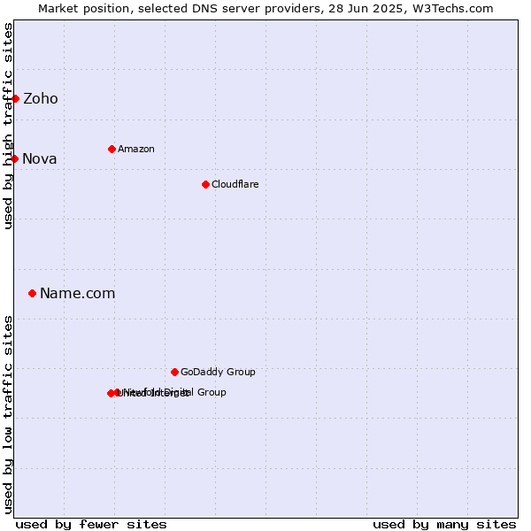 Market position of Name.com vs. Zoho vs. Nova
