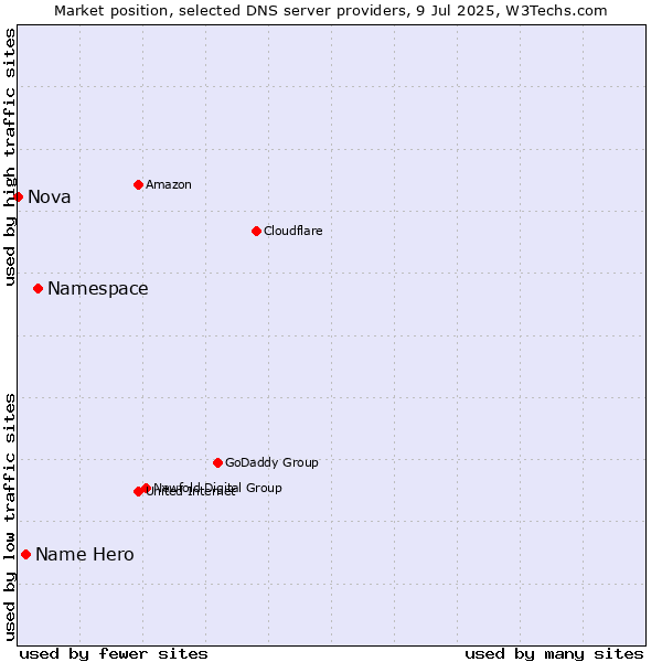 Market position of Namespace vs. Name Hero vs. Nova