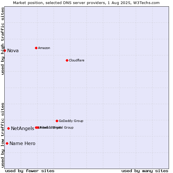 Market position of NetAngels vs. Name Hero vs. Nova