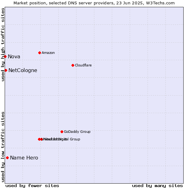 Market position of Name Hero vs. NetCologne vs. Nova