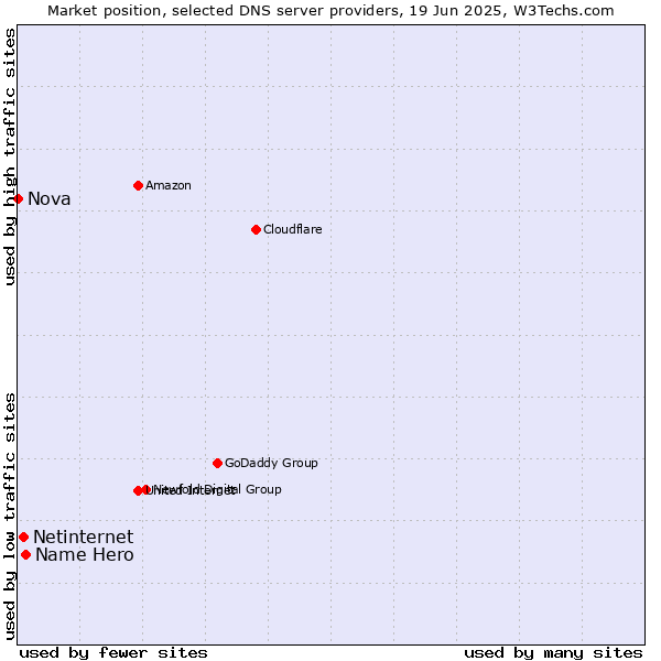 Market position of Name Hero vs. Netinternet vs. Nova