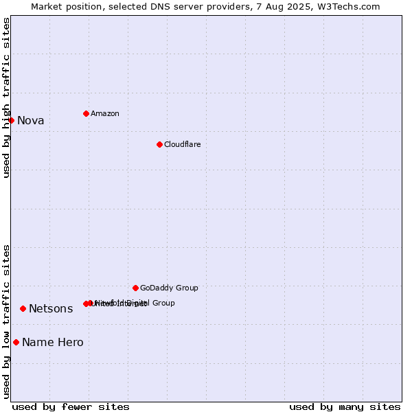 Market position of Netsons vs. Name Hero vs. Nova