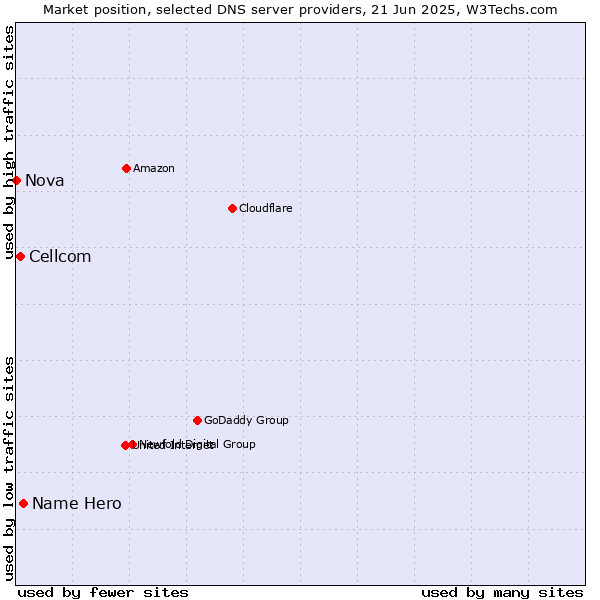 Market position of Name Hero vs. Cellcom vs. Nova